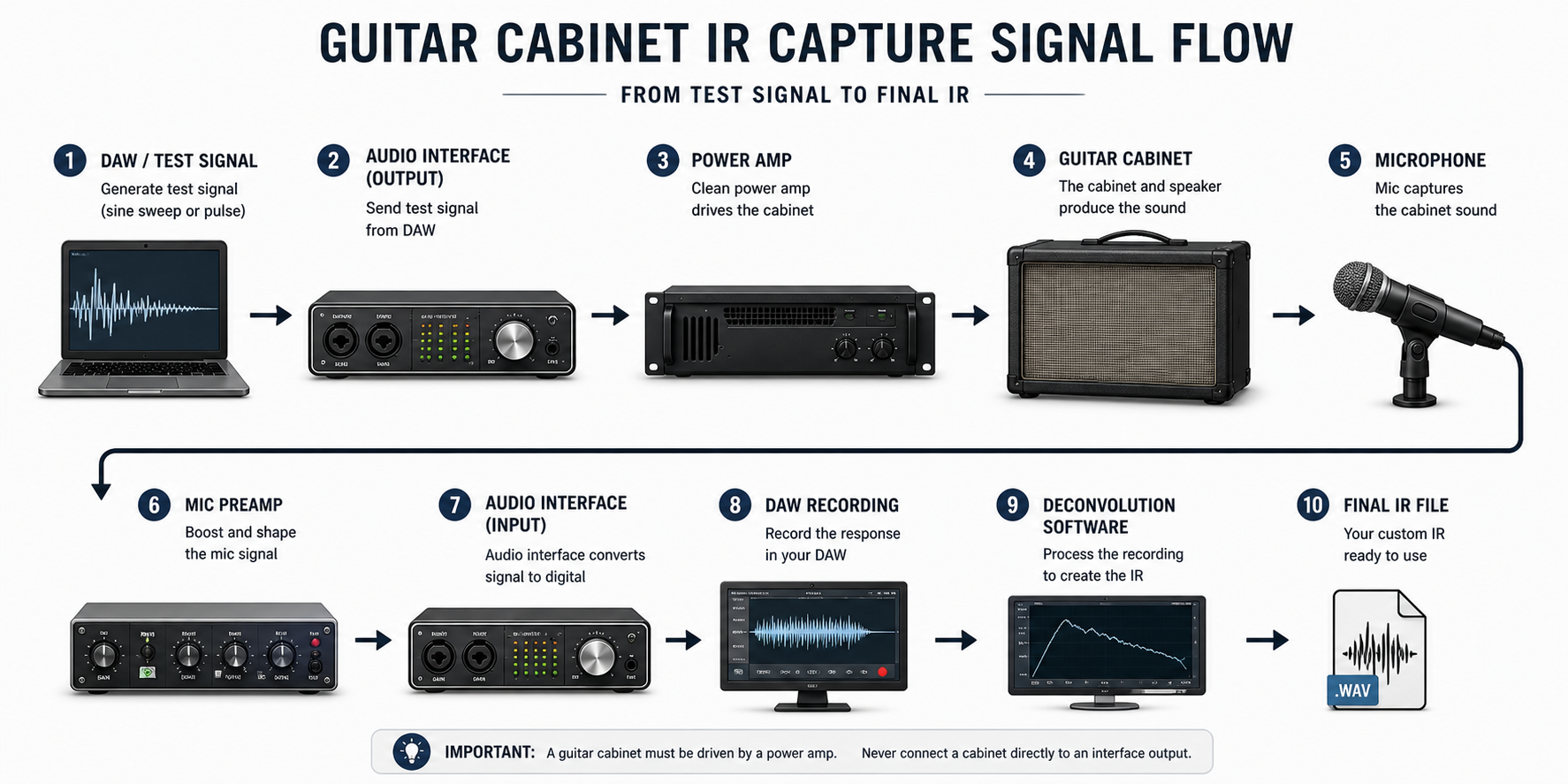 Signal flow diagram for guitar cabinet IR capture