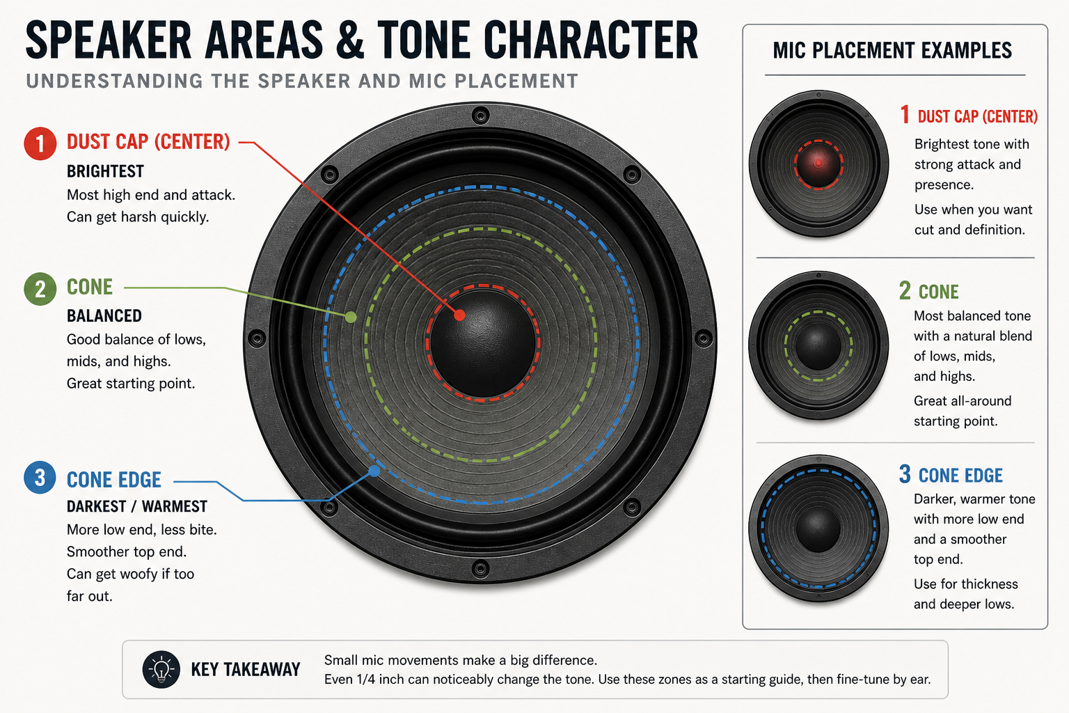 Guitar speaker zones diagram showing dust cap, cone, and cone edge